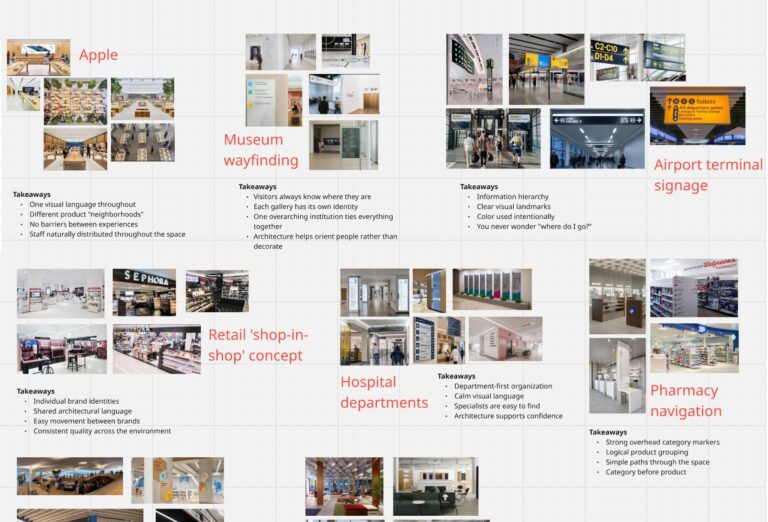 Miro board comparing wayfinding in museums, retail, and hospitals